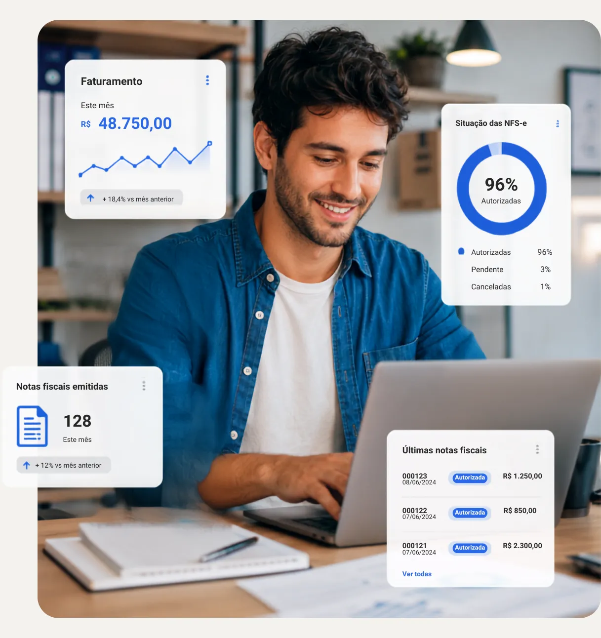 Empreendedor emitindo notas no Zé Nota, com painel mostrando faturamento do mês, 96% das NFS-e autorizadas e as últimas notas emitidas.